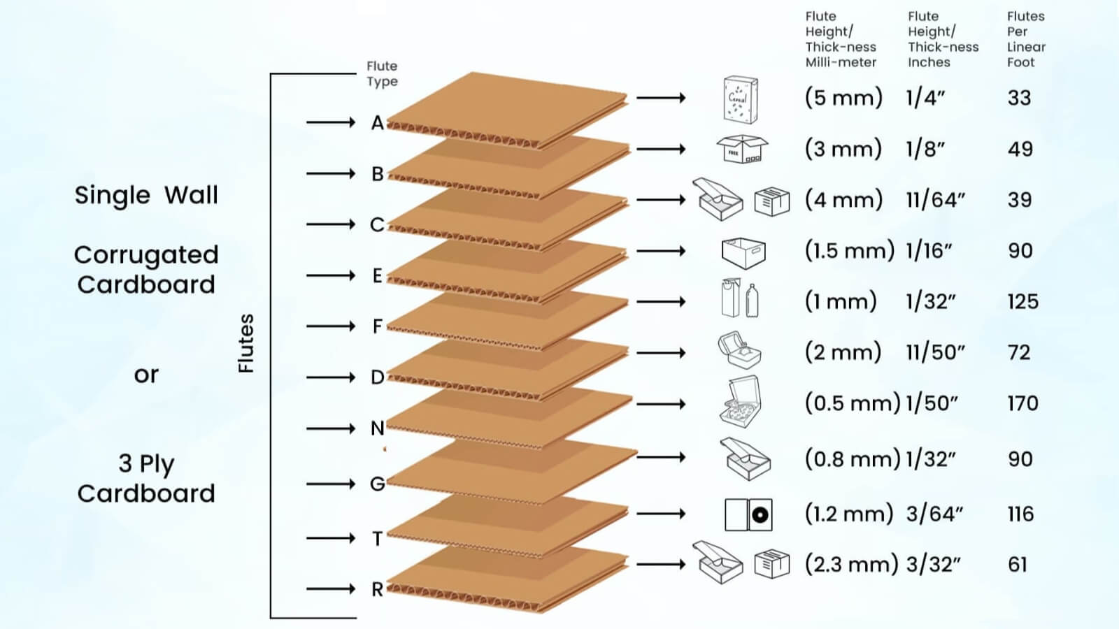 Different flute types in corrugated boxes