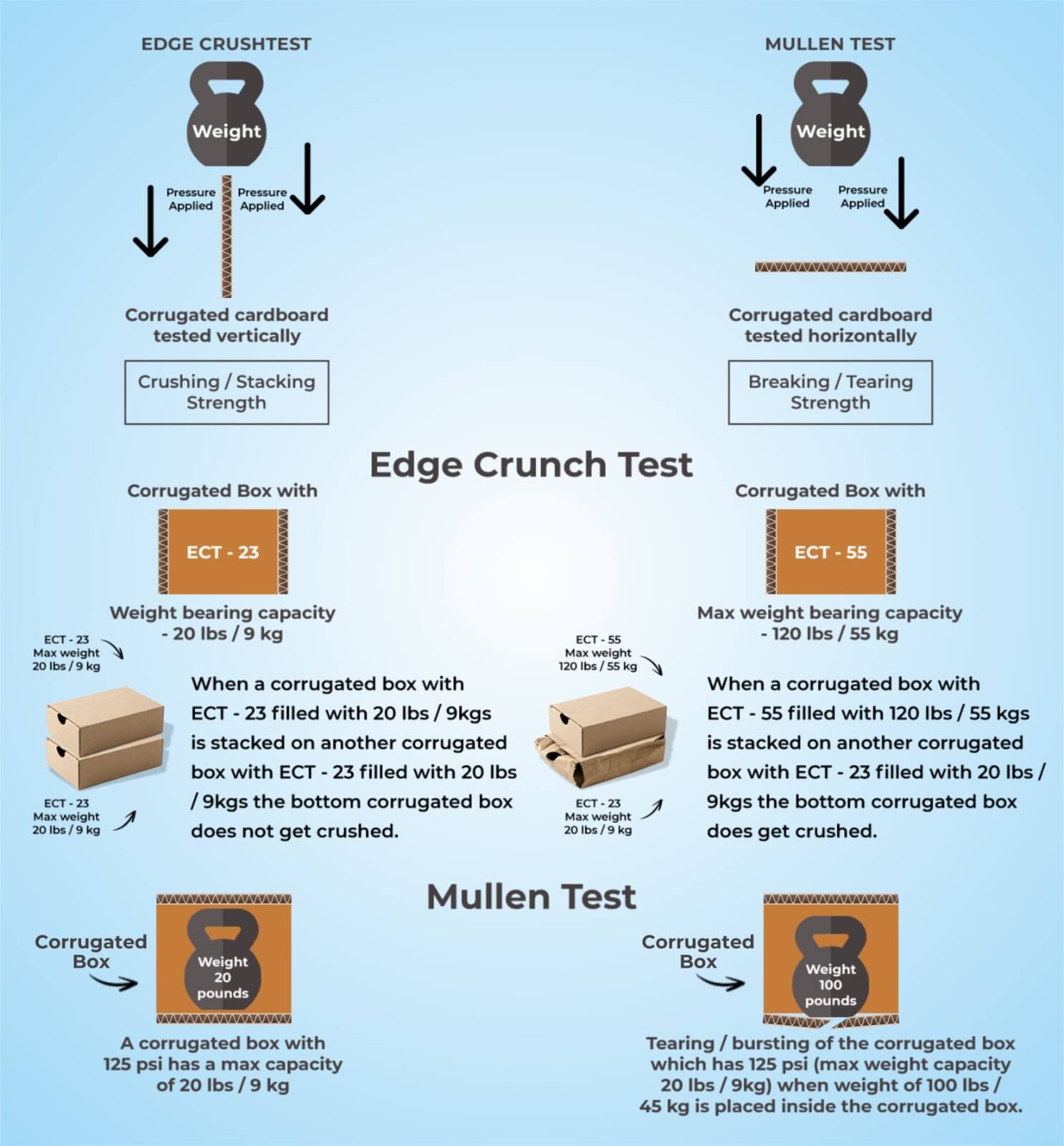 Edge Crush Test and Mullen Test